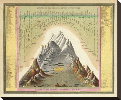 Heights Of The Principal Mountains In The World, C.1846 by Samuel Augustus Mitchell Pricing Limited Edition Print image